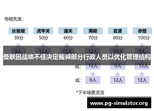 曼联因战绩不佳决定裁减部分行政人员以优化管理结构